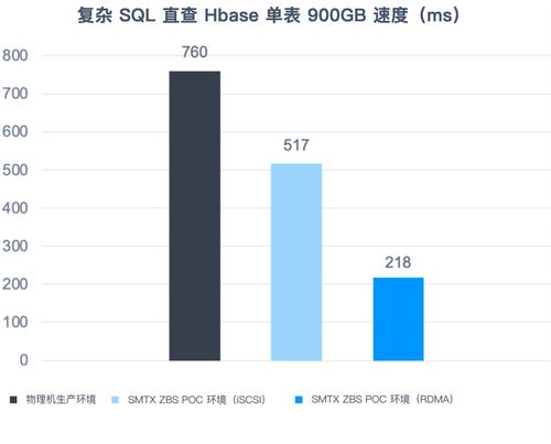 分布式存儲ZBS的RoCE技術支持與大數(shù)據(jù)應用場景性能評測