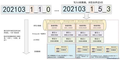 深入解析ClickHouse MergeTree引擎 索引結構與數(shù)據(jù)存儲機制
