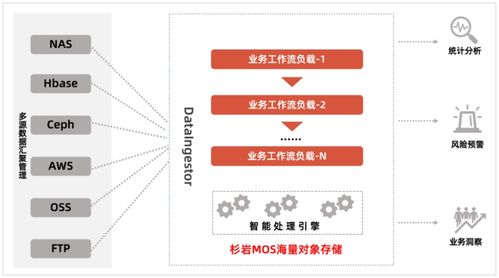 存儲架構升級背景下的多源數(shù)據(jù)智能入湖 構建高效數(shù)據(jù)處理與存儲支持服務