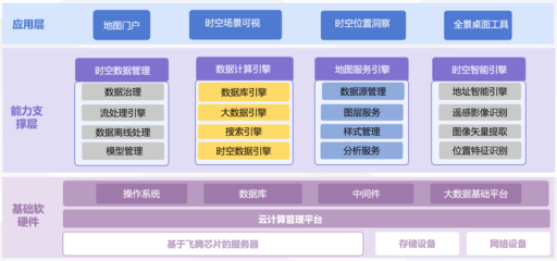 飛騰行業(yè)聯(lián)合解決方案 專業(yè)數(shù)據(jù)處理與存儲支持服務