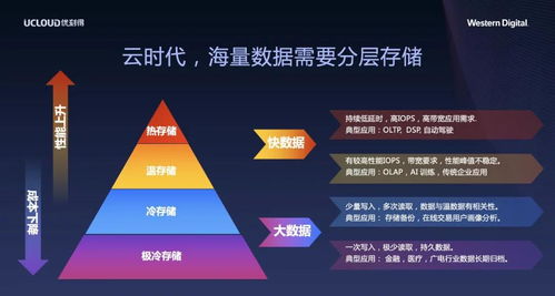 西部數(shù)據(jù) 多層存儲策略驅(qū)動的精細化數(shù)據(jù)時代